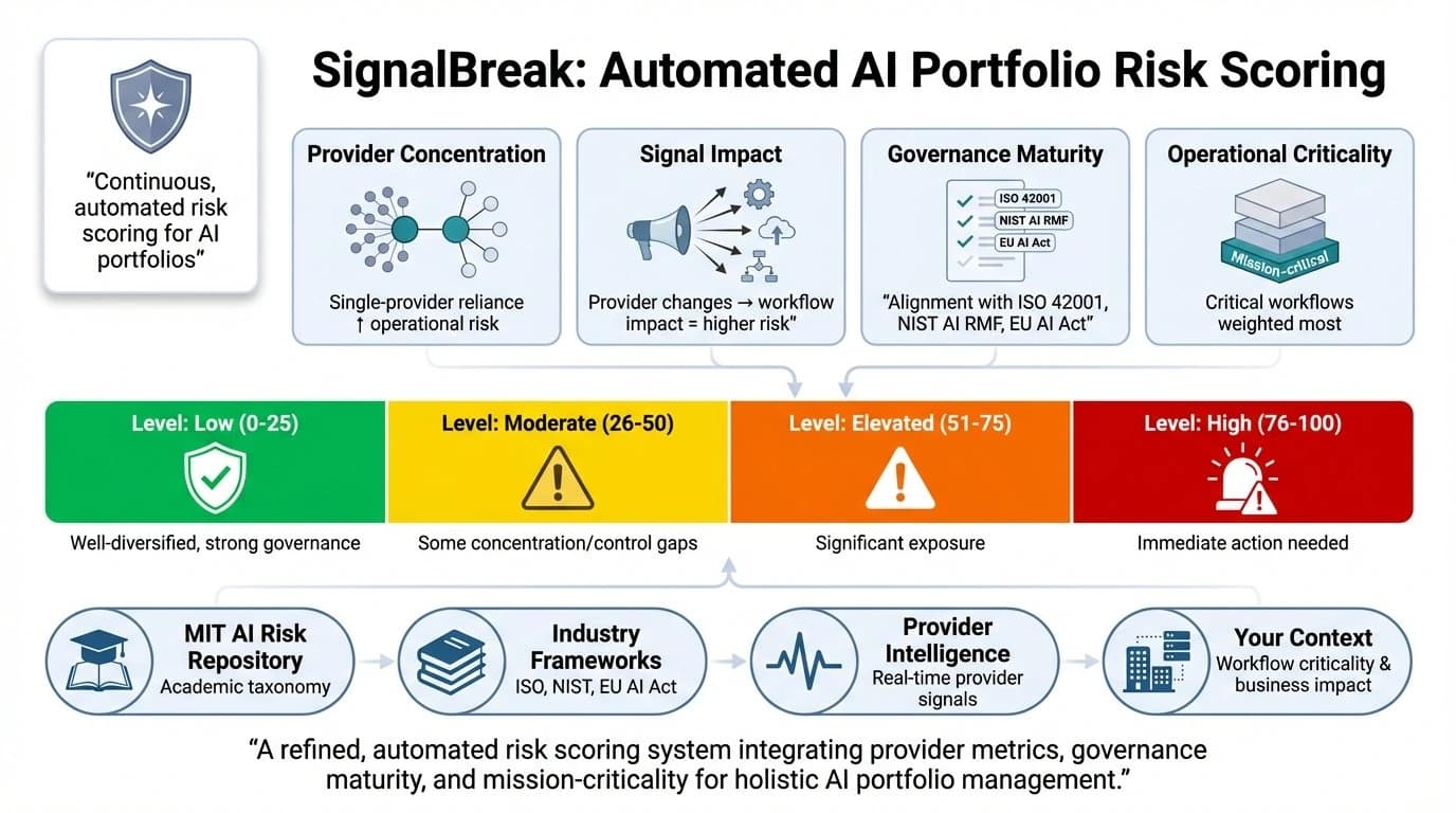 SignalBreak Risk Scoring Model - Automated portfolio risk evaluation showing provider signals, dependency mapping, and risk prioritization