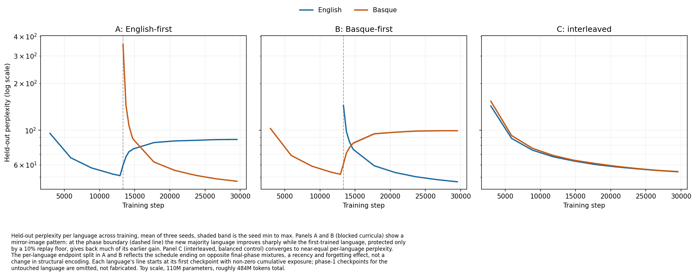 Three line charts of held-out English and Basque perplexity on a log scale against training step, one per curriculum. English-first and Basque-first are mirror images, each language improving sharply after the dashed phase boundary while the first-trained language drifts back up. The interleaved control brings both languages down together.